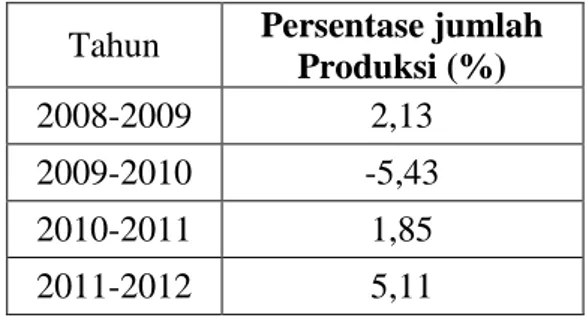 Tabel  2.  Persentase  Perubahan  Jumlah  Produksi  Lempuk  Durian Elvia 