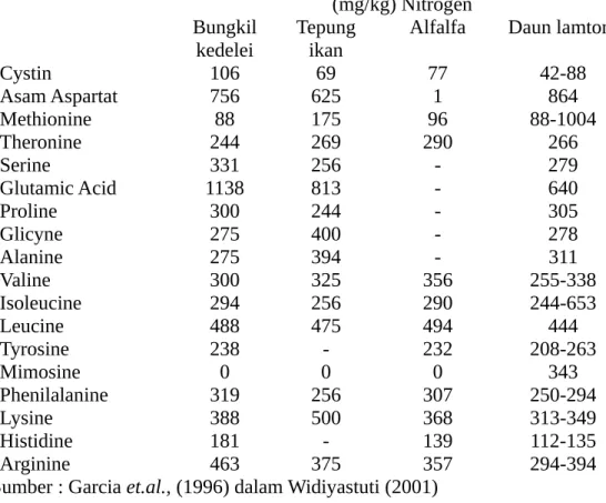 Tabel 2.  Perbandingan Komposisi Asam Amino Bungkil Kedelei, Tepung Ikan, Alfalfa dan  Lamtoro