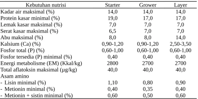 Tabel 3.  Kebutuhan Nutrisi untuk Pakan Ternak Puyuh.