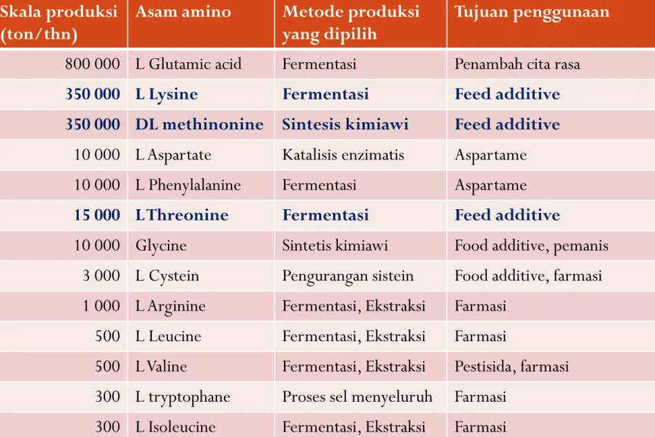 Tabel 1. Jumlah asam amino yang diproduksi (Eggeling et al., 2001) 