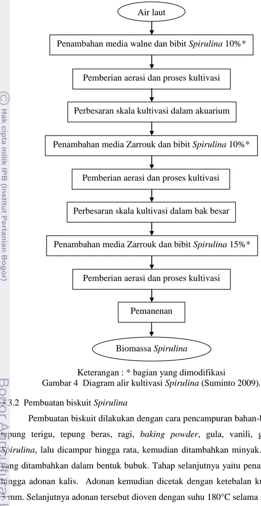 Gambar 4  Diagram alir kultivasi Spirulina (Suminto 2009). 