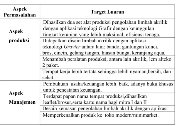 Tabel 2. Target Luaran Program IbM Aspek