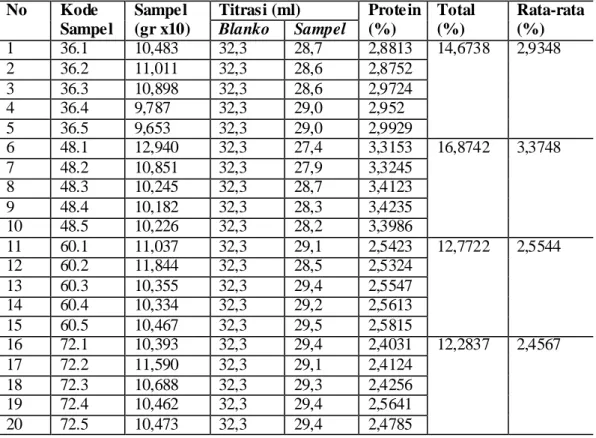 Tabel 1. Data Kadar Protein Tempe Biji Durian  No  Kode  Sampel  Sampel  (gr x10)  Titrasi (ml)  Protein (%)  Total (%)  Rata-rata (%) Blanko Sampel  1  36.1  10,483  32,3  28,7  2,8813  14,6738  2,9348  2  36.2  11,011  32,3  28,6  2,8752  3  36.3  10,898