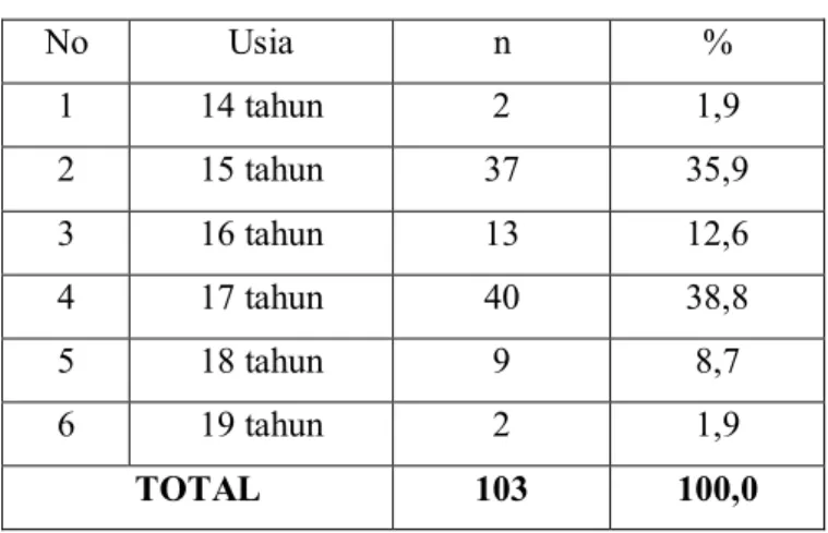 Tabel 3. Sebaran responden berdasarkan usia 
