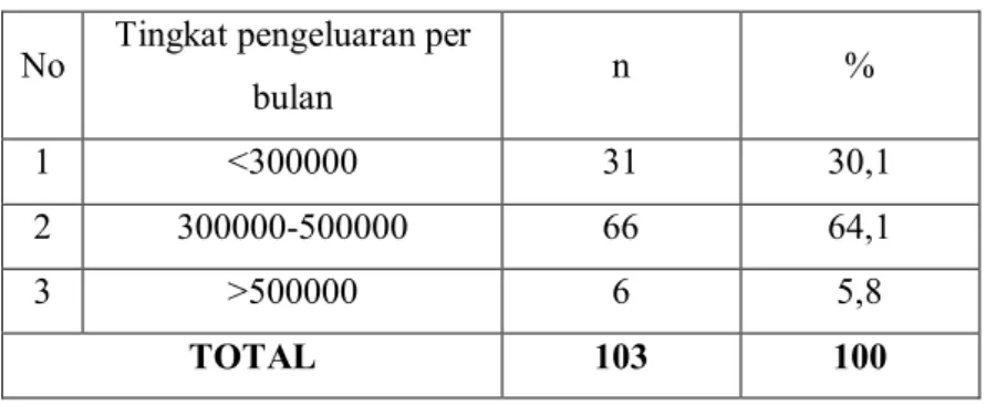 Tabel 5. Sebaran responden berdasarkan tingkat pengeluaran 