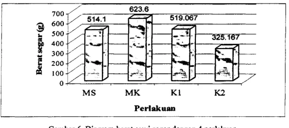 Tabel 3 menunjukkan persentase kerusakan daun sawi yang disiram dengan ETT daun  mimba kering (MK) tidak berbeda secara nyata (P&gt;0,05) dengan sawi yang ditanam  tanpa menggunakan bokashi dan ETT (K2)