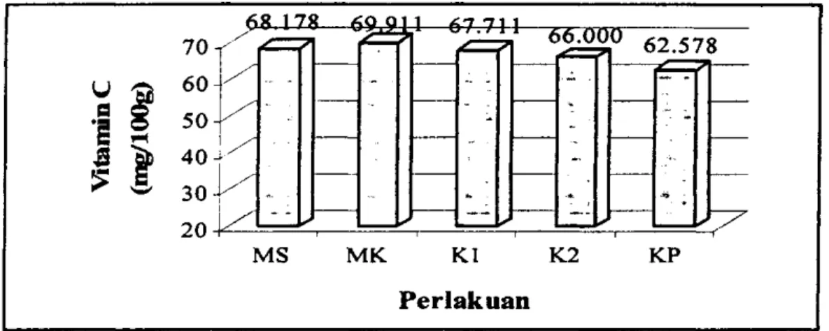 Gambar 8 memperlihatkan kandungan vitamin C pada sawi yang diberi  perlakuan ETT MK (69,911 mg/lOOg) &gt;ETT MS (69,178 mg/lOOg ) &gt; Kl (67,711  mg/lOOg) &gt;K2 (66,000 mg/lOOg) &gt;KP (62,578 mg/lOOg)