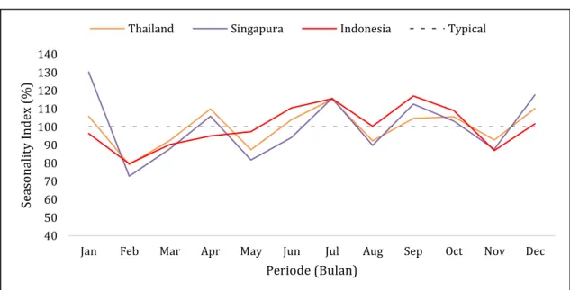 Gambar 6. Perbandingan Seasonality Index (Ι) Indonesia, Singapura, dan Thailand 