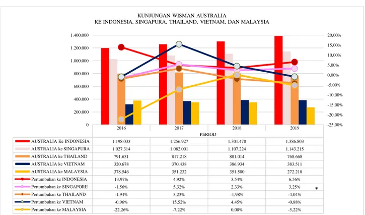 Gambar 1. Grafik Perbandingan Kunjungan Wisman Australia pada 5 Negara di Asia Tenggara  (Indonesia, Singapura, Thailand, Vietnam, dan Malaysia)