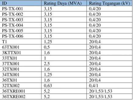 Tabel 3.3 Data Transformator PT. Batutua Tembaga Raya 