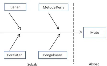 Gambar 4. Diagram Sebab - Akibat 