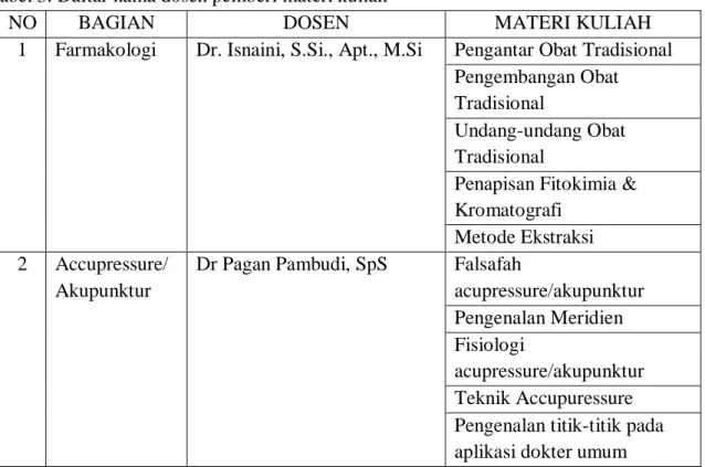Tabel 3. Daftar nama dosen pemberi materi kuliah 