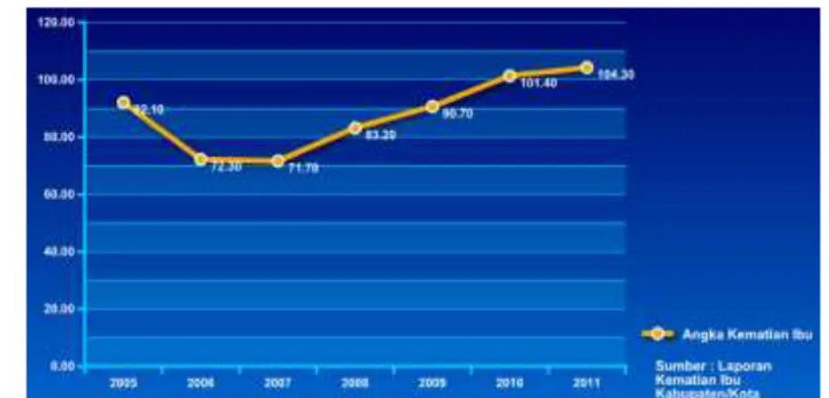 Gambar 4. Trend Angka Kematian Ibu (per 100.000 KH) Provinsi Jawa Timur Tahun 2005 – 2011