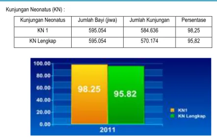 Gambar 8. Perbandingan Cakupan Kunjungan Neonatus 1, 2 dan 3 Provinsi Jawa Timur Tahun 2011