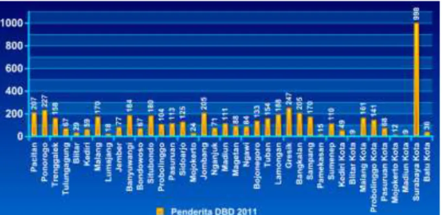 Gambar 12. Jumlah Penderita DBD per Kabupaten/Kota se Provinsi Jawa Timur Tahun 2011 