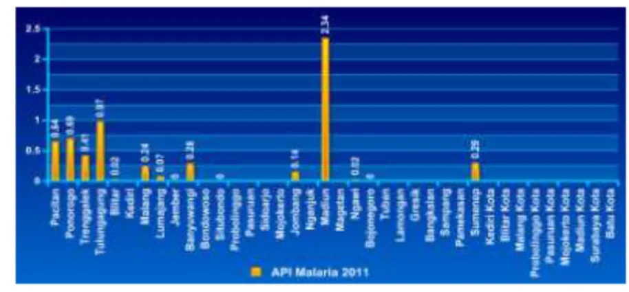 Gambar 16. API Malaria per Kabupaten/Kota se Provinsi Jawa Timur Tahun 2011