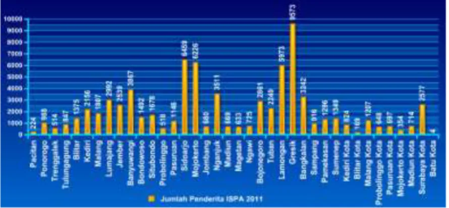 Gambar 18. Jumlah Penderita ISPA per Kabupaten/Kota se Provinsi Jawa Timur Tahun 2011