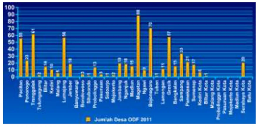 Gambar 20. Jumlah Desa ODF per Kabupaten/Kota se Provinsi Jawa Timur Tahun 2011