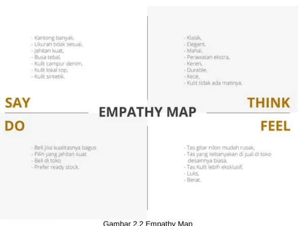 Gambar 2.2 Empathy Map  SOLUSI BISNIS 