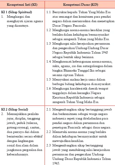 Tabel 1.1  Kompetensi Inti dan Kompetensi Dasar PPKn Kelas VII