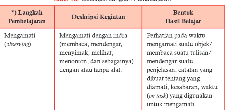 Tabel 1.2  Deskripsi Langkah Pembelajaran