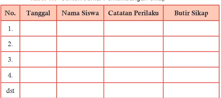 Tabel 1.5  Contoh Jurnal Perkembangan Sikap