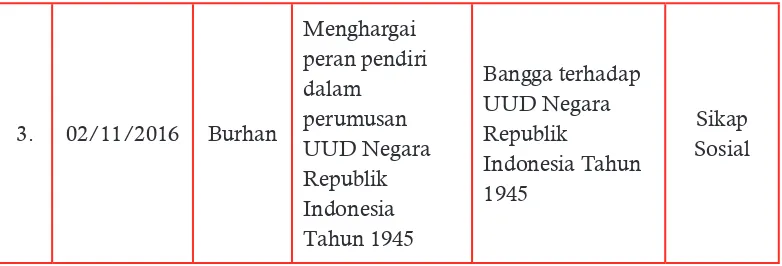 Tabel 1.8  Contoh Lembar Penilaian Diri Siswa