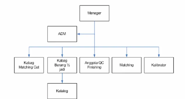 Gambar 1.2 Struktur organisasi departemen QC 