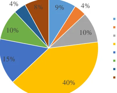 Gambar 21. Persentase Jumlah Perca Penjahit Desainer  Sumber : Firdhausyah, 2015 9% 4% 10% 40% 15% 10% 4% 8%  Lace Organdi