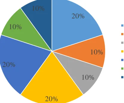 Gambar 23. Persentase Jumlah Perca Penjahit Permak, Bordir dan Seragam  Sumber : Firdhausyah, 2015 20% 10% 10% 20% 20% 10% 10%  Potongan Jeans