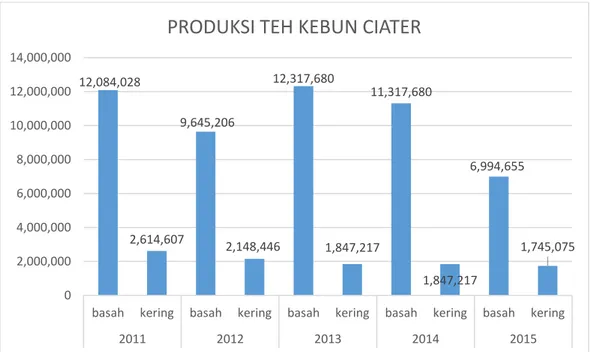Gambar I.2 Grafik Produksi Teh Kebun Ciater 2011 – 2015  Sumber : data produksi PT Perkebunan Nusantara VIII Ciater 