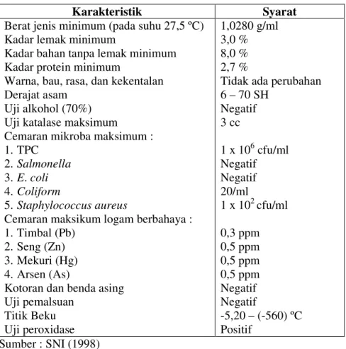 Tabel 1. Syarat Mutu Susu Segar  