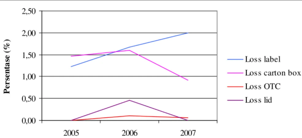 Gambar 6. Grafik Loss Material SKM Kaleng Periode 2005-2007 