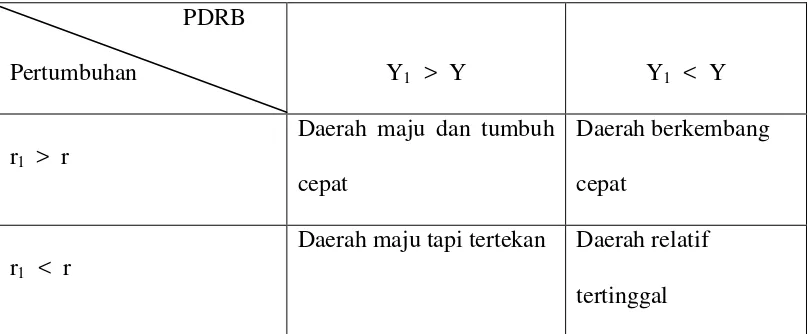 Tabel.3  Klasifikasi Tipologi Klassen Pendekatan Sektoral/Daerah Kuadran I      