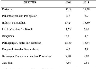 Tabel 4. Kontribusi Sektor Ekonomi di Provinsi Lampung Tahun 2006 dan  
