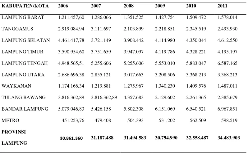 Tabel.1 PDRB Atas Dasar Harga Konstan 2000 Menurut Kabupaten/Kota Di               Provinsi Lampung Tahun 2006-2011 (Juta Rupiah) 