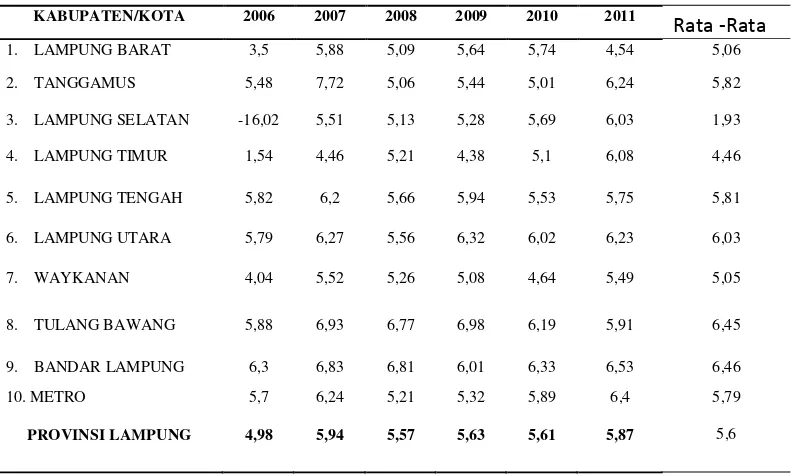 Tabel.2 Laju Pertumbuhan Ekonomi Provinsi Lampung Tahun 2006-20111 