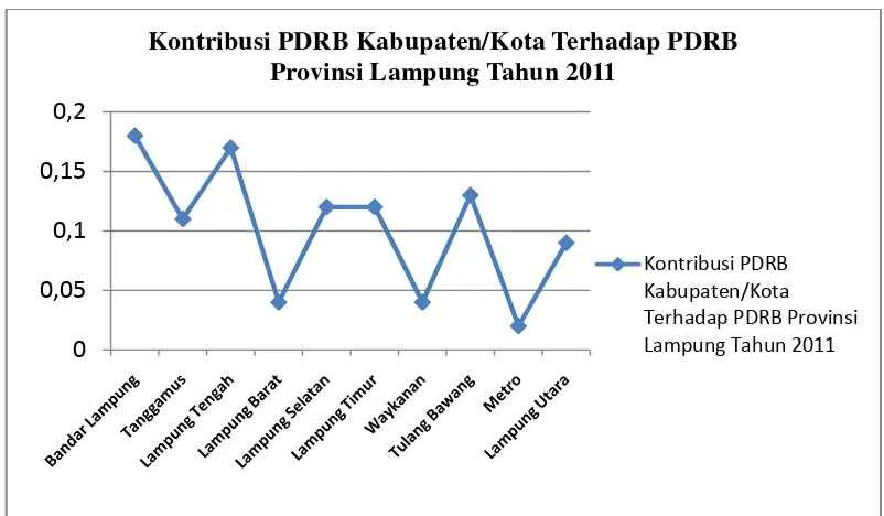 Gambar.1 Kontribusi PDRB Antar Kabupaten/Kota Di Provinsi Lampung       Terhadap PDRB Provinsi Lampung Tahun 2011 (%)  