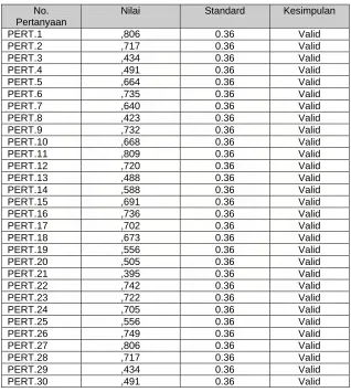 Tabel 4.6. Hasil Uji Validitas Variabel X 