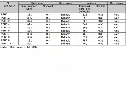 Tabel 4.7. Hasil Uji Validitas Variabel X 