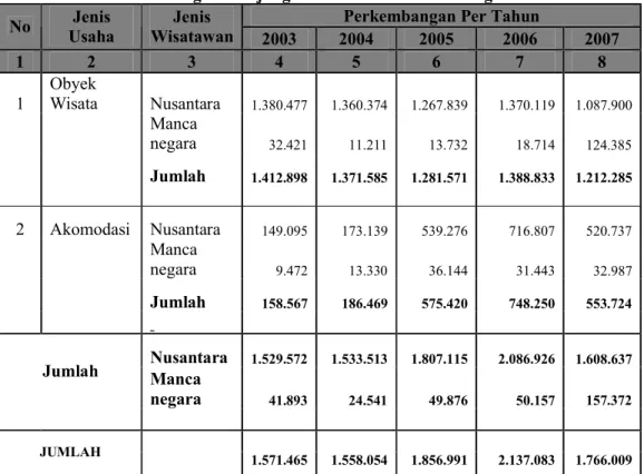 Tabel 1 Data Perkembangan Kunjungan Wisatawan ke Kota Bogor 2003-2007  Perkembangan Per Tahun No Jenis  Usaha Jenis  Wisatawan 2003 2004 2005 2006 2007 1 2 3 4 5 6 7 8 1 Obyek Wisata Nusantara              1.380.477             1.360.374             1.267.