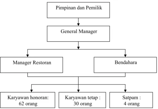Gambar 4. Struktur organisasi wisata mancing Fishing Valley Bogor 