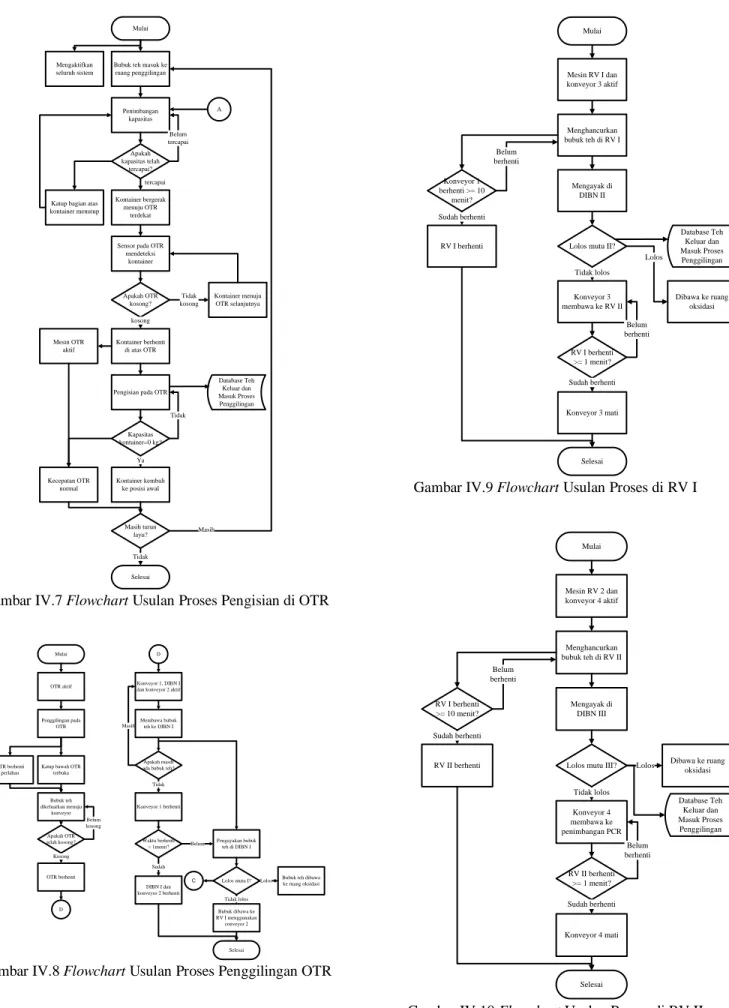 Gambar IV.9 Flowchart Usulan Proses di RV I 