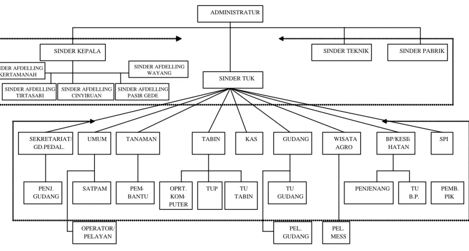 Gambar 1.2: Struktur Organisasi Kebun Kertamanah 
