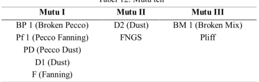 Tabel 12. Mutu teh 