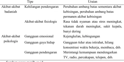 Tabel 6. Akibat-akibat kebisingan 