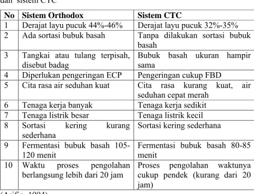 Tabel 2.1 Perbandingan antara cara pengolahan teh hitam sistem Orthodox  dan  sistem CTC 