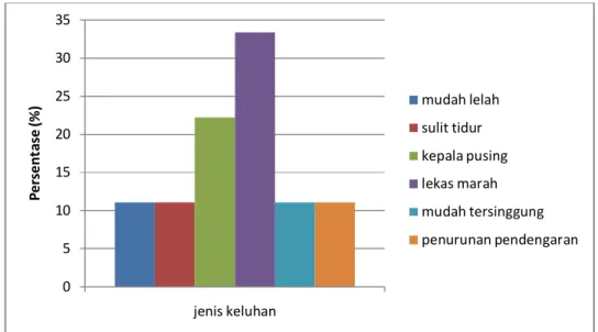 Gambar 19. Jenis keluhan yang dialami pekerja 
