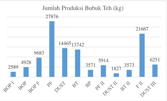 Gambar I. 1 Jumlah Produksi Periode Juli s/d Desember (PTPN VIII Ciater, 2016) 