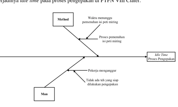Gambar I. 4 Fishbone Diagram Permasalahan Idle Time Proses Pengepakan di  PTPN VIII Ciater